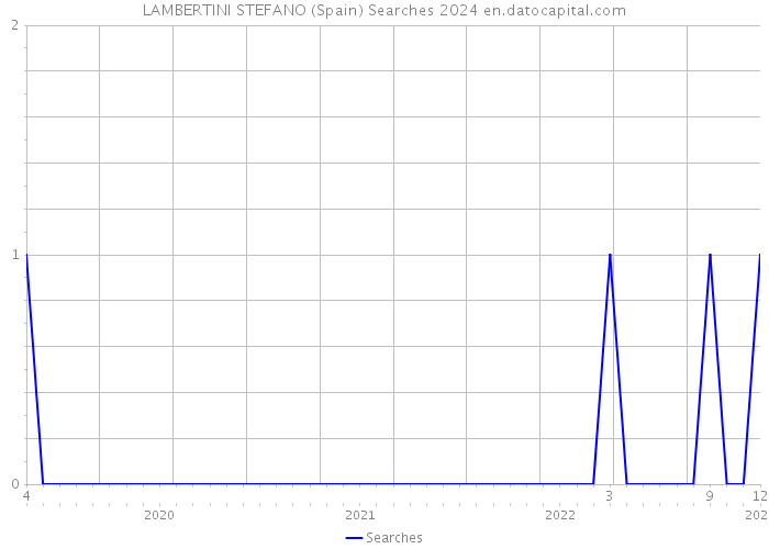 LAMBERTINI STEFANO (Spain) Searches 2024 