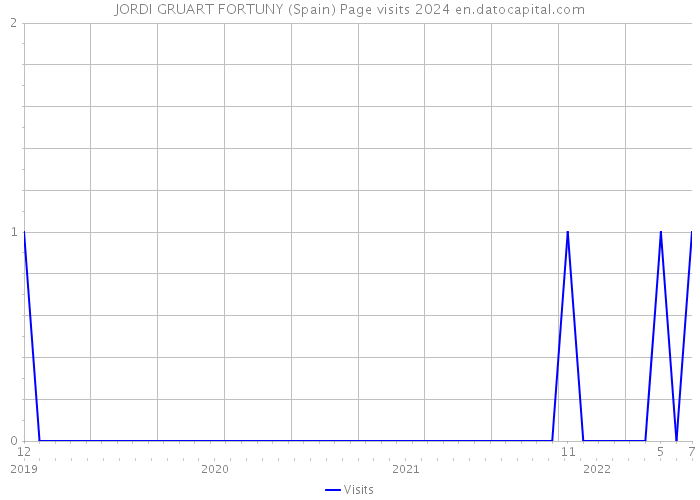 JORDI GRUART FORTUNY (Spain) Page visits 2024 