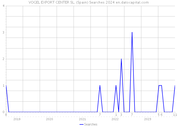 VOGEL EXPORT CENTER SL. (Spain) Searches 2024 