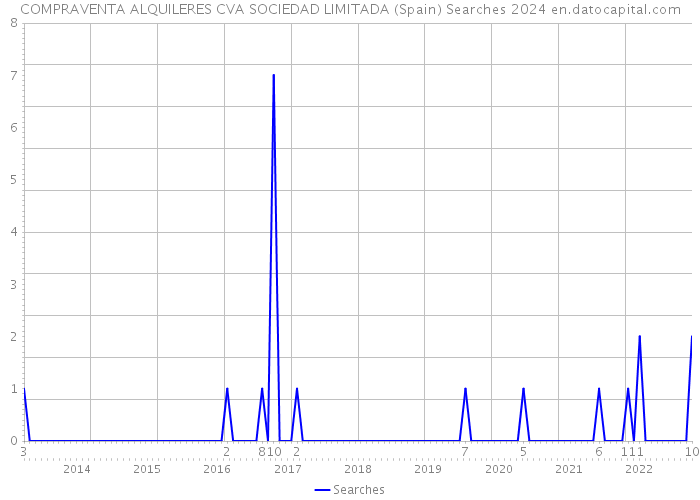 COMPRAVENTA ALQUILERES CVA SOCIEDAD LIMITADA (Spain) Searches 2024 