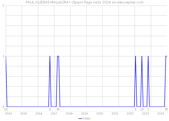 PAUL IGLESIAS MALLAGRAY (Spain) Page visits 2024 