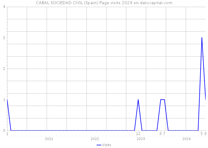 CABAL SOCIEDAD CIVIL (Spain) Page visits 2024 