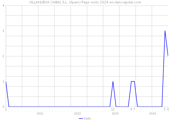 VILLANUEVA CABAL S.L. (Spain) Page visits 2024 