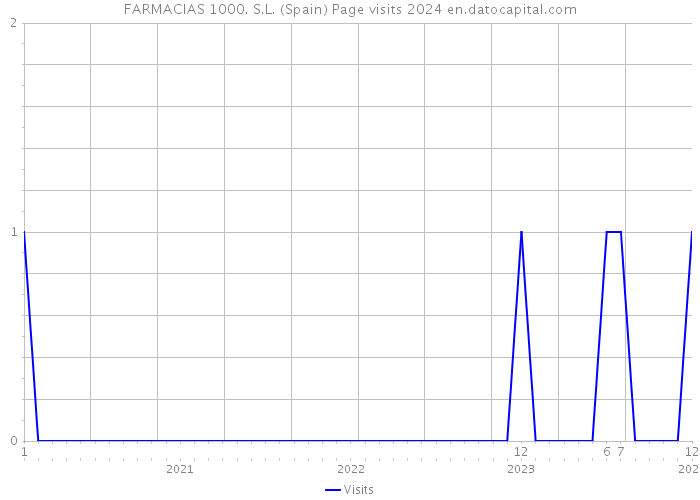 FARMACIAS 1000. S.L. (Spain) Page visits 2024 