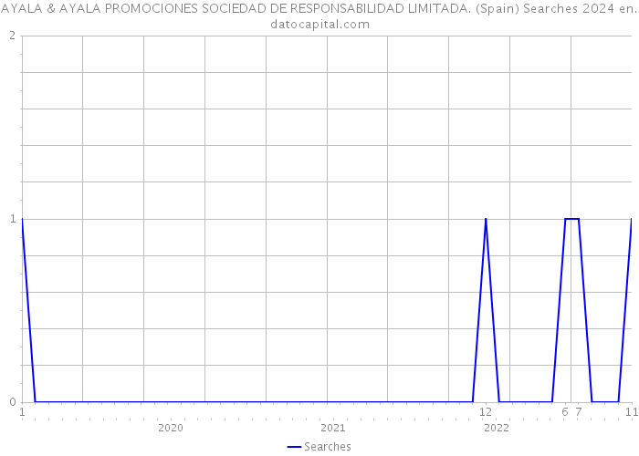 AYALA & AYALA PROMOCIONES SOCIEDAD DE RESPONSABILIDAD LIMITADA. (Spain) Searches 2024 