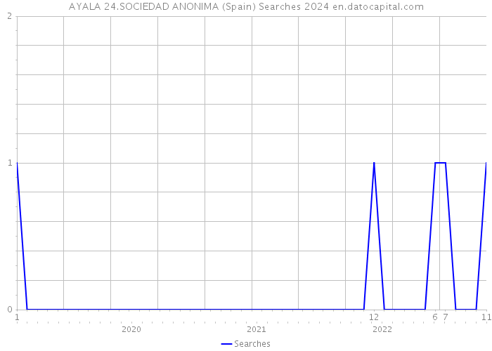 AYALA 24.SOCIEDAD ANONIMA (Spain) Searches 2024 