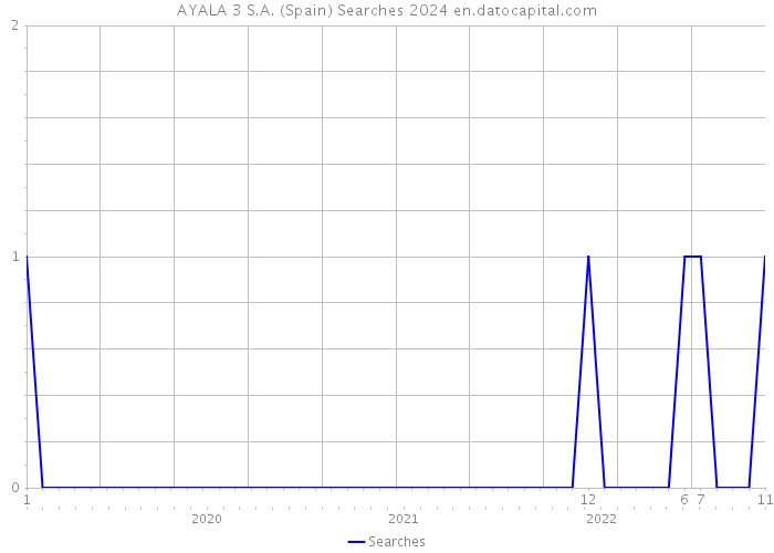 AYALA 3 S.A. (Spain) Searches 2024 