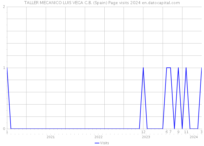 TALLER MECANICO LUIS VEGA C.B. (Spain) Page visits 2024 