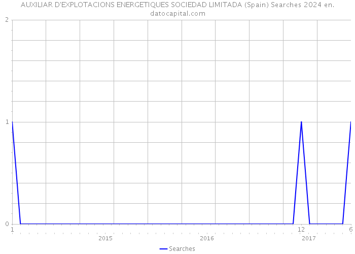 AUXILIAR D'EXPLOTACIONS ENERGETIQUES SOCIEDAD LIMITADA (Spain) Searches 2024 