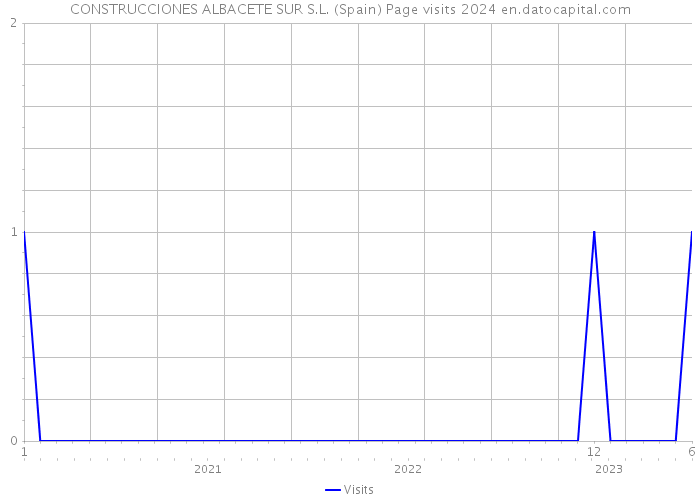 CONSTRUCCIONES ALBACETE SUR S.L. (Spain) Page visits 2024 