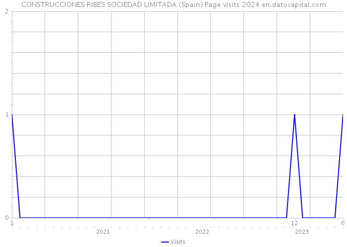 CONSTRUCCIONES RIBES SOCIEDAD LIMITADA (Spain) Page visits 2024 