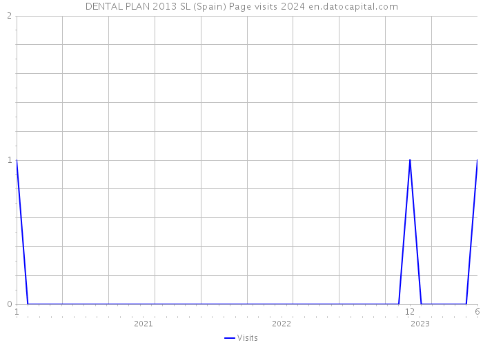 DENTAL PLAN 2013 SL (Spain) Page visits 2024 