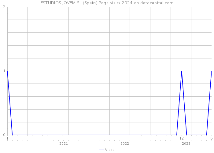 ESTUDIOS JOVEM SL (Spain) Page visits 2024 