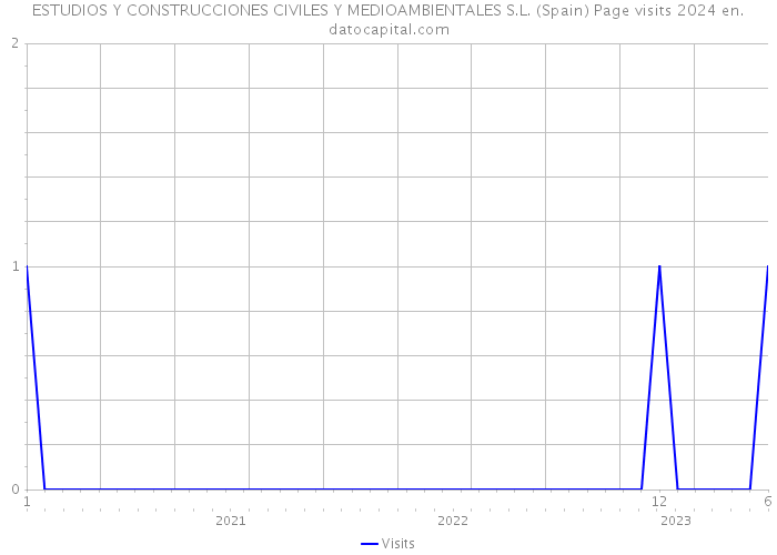 ESTUDIOS Y CONSTRUCCIONES CIVILES Y MEDIOAMBIENTALES S.L. (Spain) Page visits 2024 