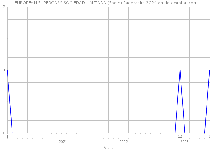 EUROPEAN SUPERCARS SOCIEDAD LIMITADA (Spain) Page visits 2024 