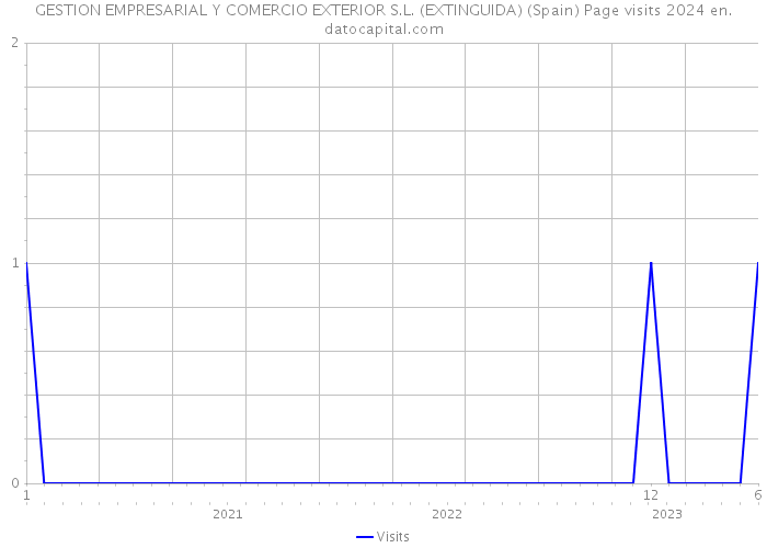 GESTION EMPRESARIAL Y COMERCIO EXTERIOR S.L. (EXTINGUIDA) (Spain) Page visits 2024 