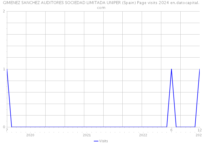 GIMENEZ SANCHEZ AUDITORES SOCIEDAD LIMITADA UNIPER (Spain) Page visits 2024 