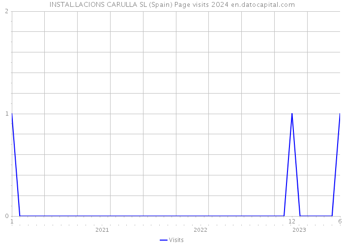 INSTAL.LACIONS CARULLA SL (Spain) Page visits 2024 