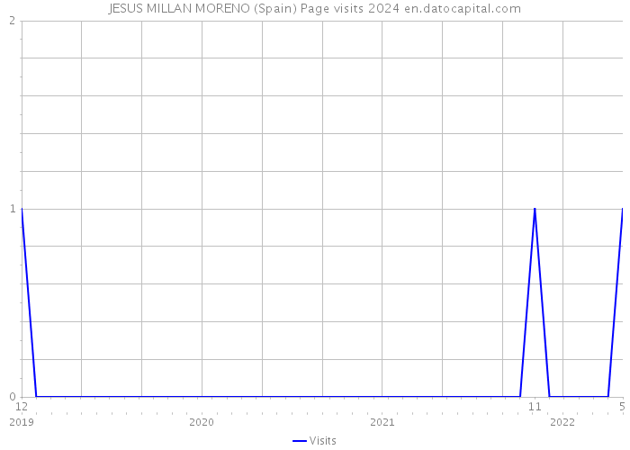 JESUS MILLAN MORENO (Spain) Page visits 2024 