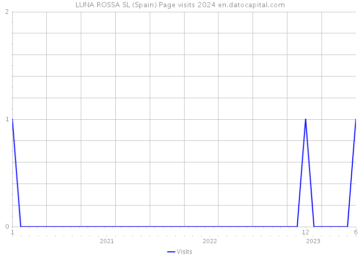 LUNA ROSSA SL (Spain) Page visits 2024 