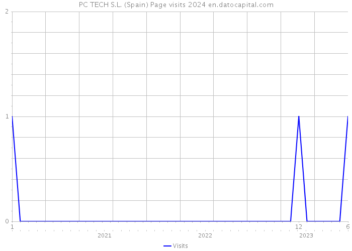PC TECH S.L. (Spain) Page visits 2024 
