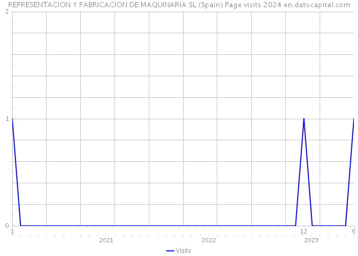 REPRESENTACION Y FABRICACION DE MAQUINARIA SL (Spain) Page visits 2024 