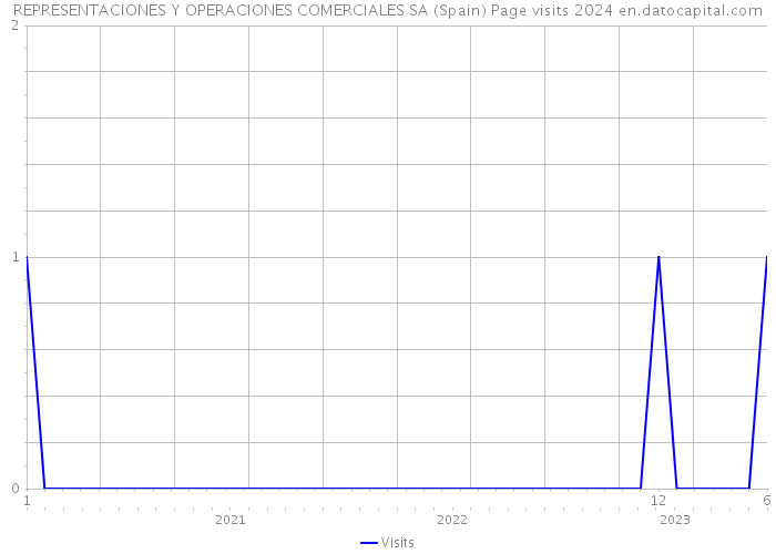 REPRESENTACIONES Y OPERACIONES COMERCIALES SA (Spain) Page visits 2024 