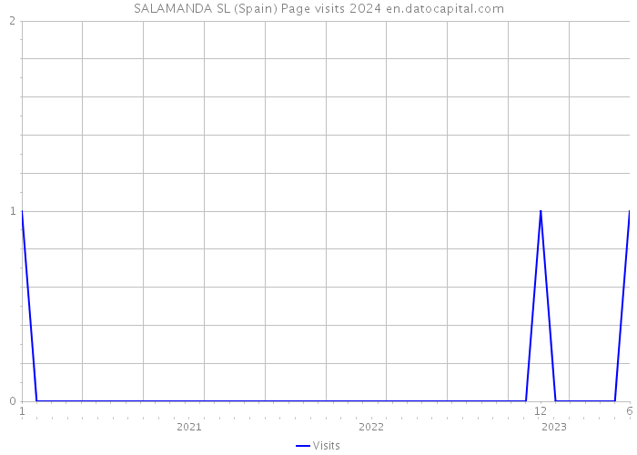 SALAMANDA SL (Spain) Page visits 2024 