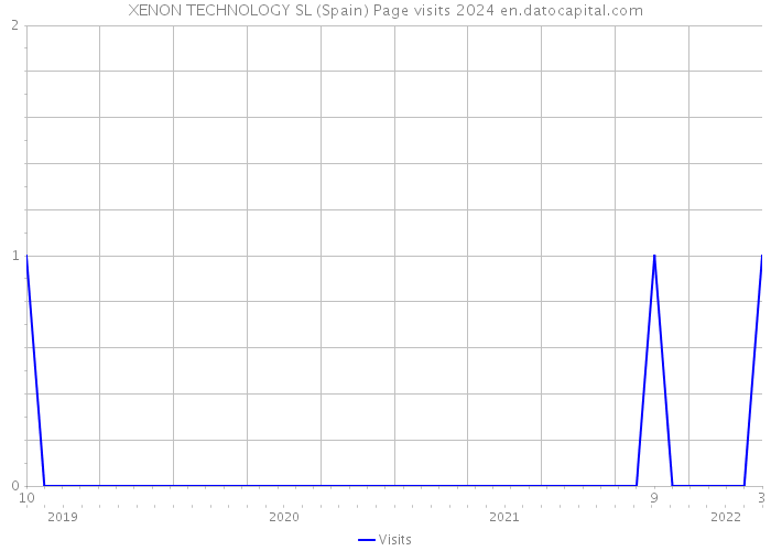 XENON TECHNOLOGY SL (Spain) Page visits 2024 