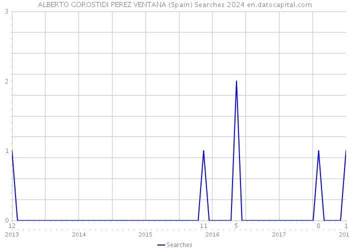 ALBERTO GOROSTIDI PEREZ VENTANA (Spain) Searches 2024 