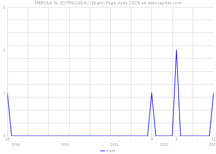 MEROLA SL (EXTINGUIDA) (Spain) Page visits 2024 
