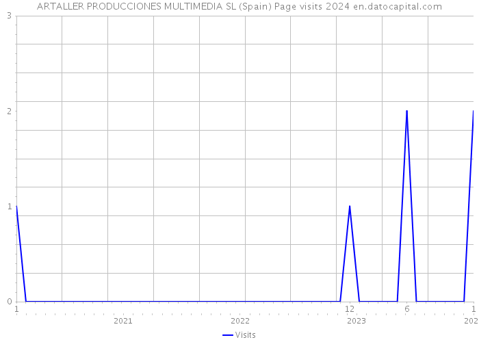 ARTALLER PRODUCCIONES MULTIMEDIA SL (Spain) Page visits 2024 