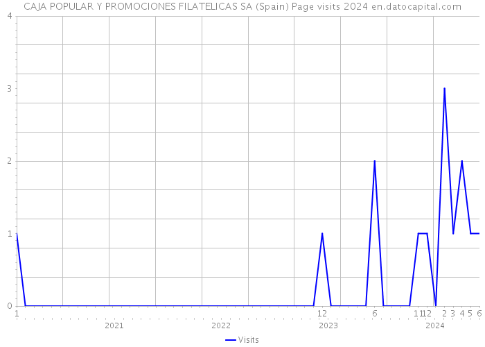 CAJA POPULAR Y PROMOCIONES FILATELICAS SA (Spain) Page visits 2024 