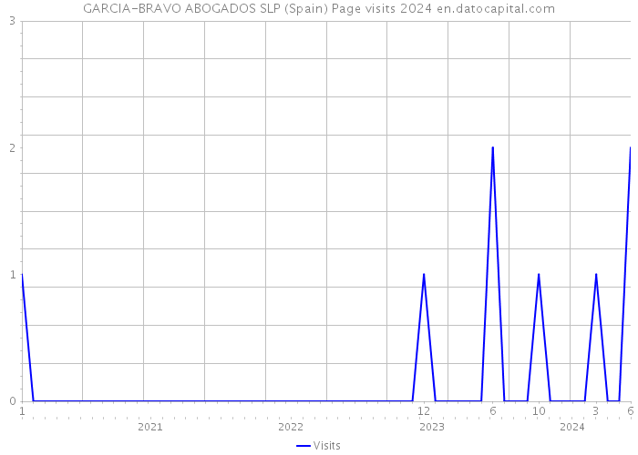 GARCIA-BRAVO ABOGADOS SLP (Spain) Page visits 2024 