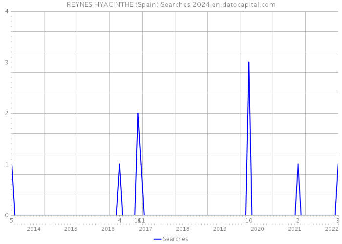 REYNES HYACINTHE (Spain) Searches 2024 