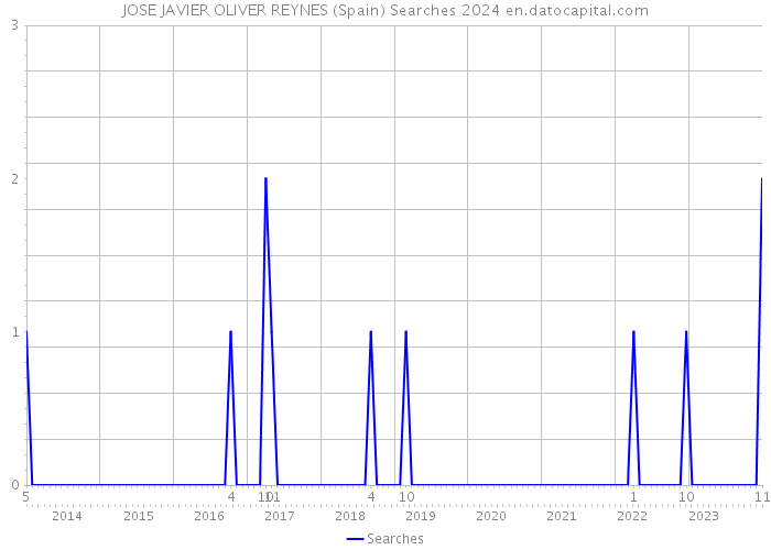 JOSE JAVIER OLIVER REYNES (Spain) Searches 2024 