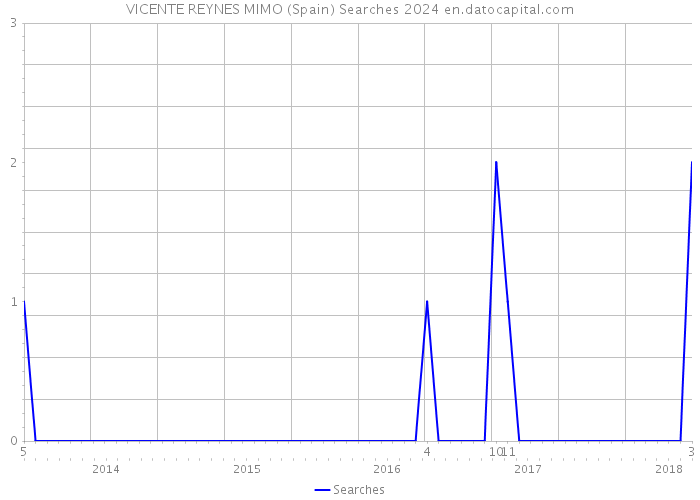 VICENTE REYNES MIMO (Spain) Searches 2024 