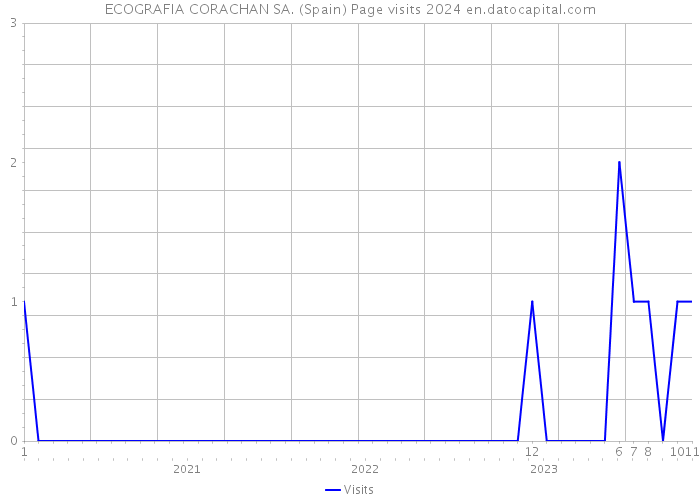 ECOGRAFIA CORACHAN SA. (Spain) Page visits 2024 