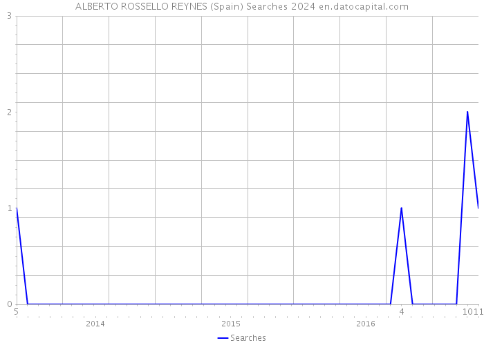 ALBERTO ROSSELLO REYNES (Spain) Searches 2024 