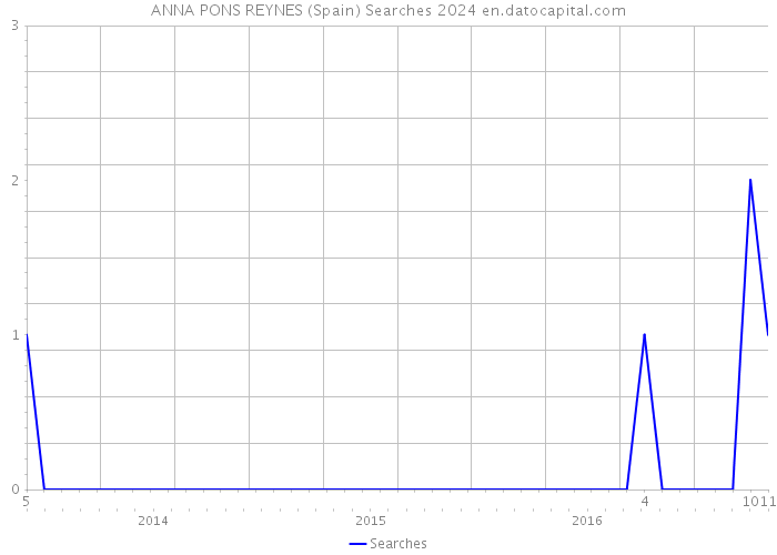 ANNA PONS REYNES (Spain) Searches 2024 