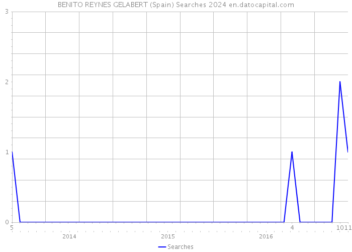 BENITO REYNES GELABERT (Spain) Searches 2024 