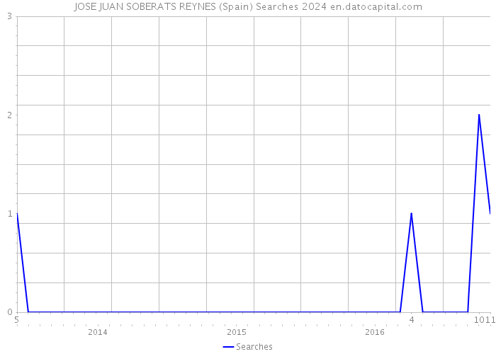 JOSE JUAN SOBERATS REYNES (Spain) Searches 2024 
