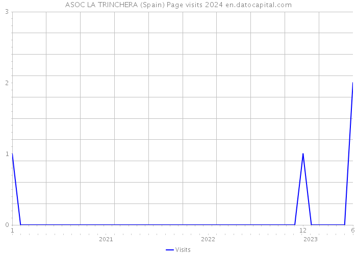 ASOC LA TRINCHERA (Spain) Page visits 2024 