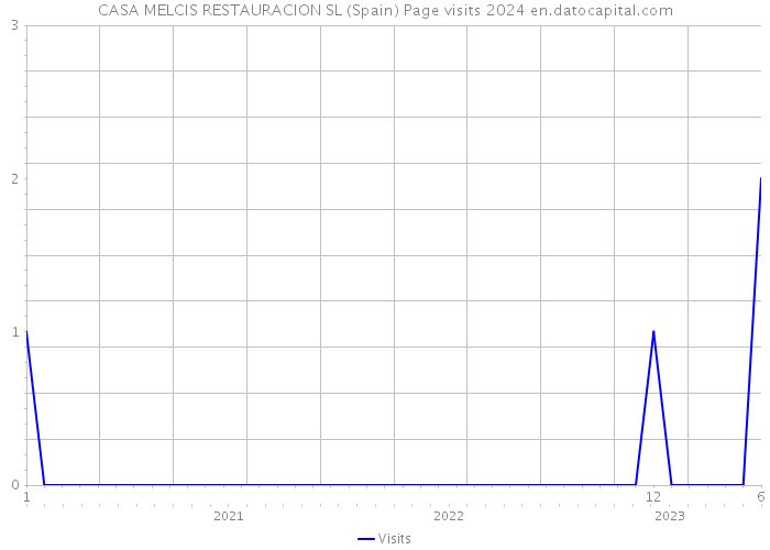 CASA MELCIS RESTAURACION SL (Spain) Page visits 2024 