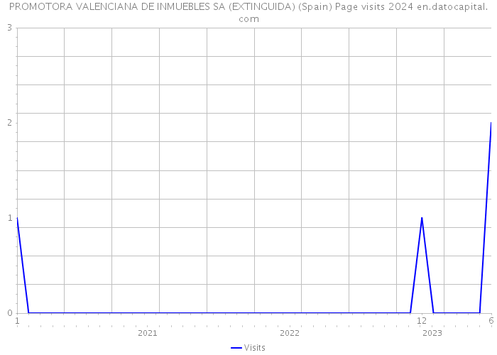 PROMOTORA VALENCIANA DE INMUEBLES SA (EXTINGUIDA) (Spain) Page visits 2024 