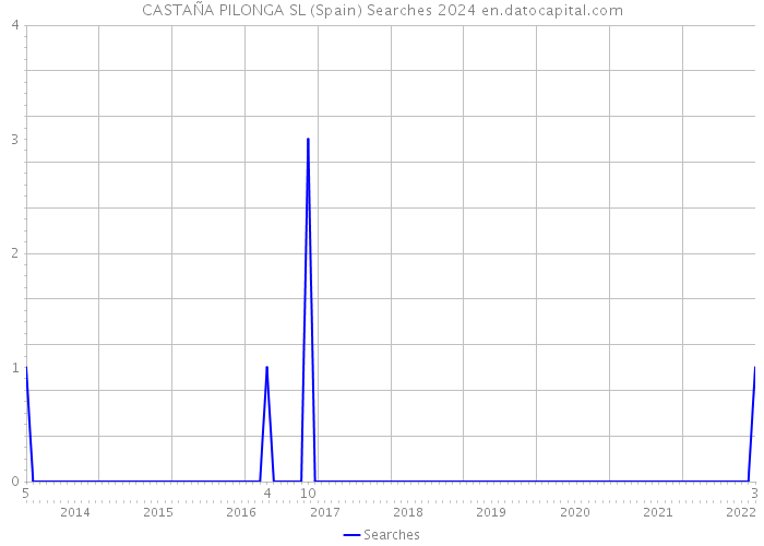 CASTAÑA PILONGA SL (Spain) Searches 2024 