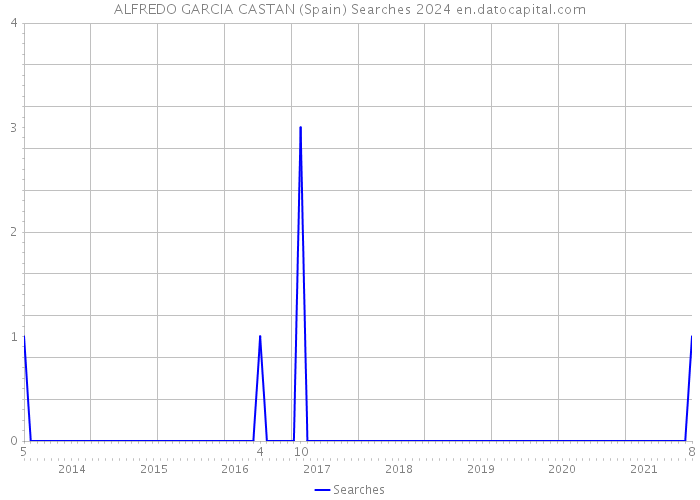 ALFREDO GARCIA CASTAN (Spain) Searches 2024 