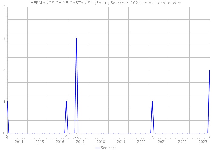 HERMANOS CHINE CASTAN S L (Spain) Searches 2024 