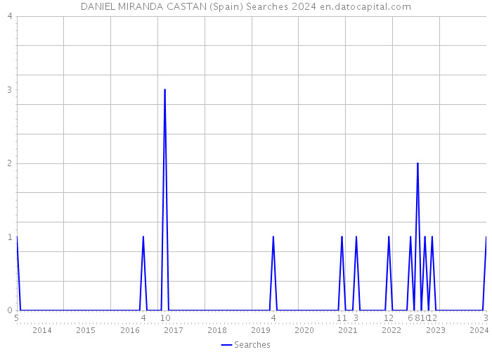 DANIEL MIRANDA CASTAN (Spain) Searches 2024 