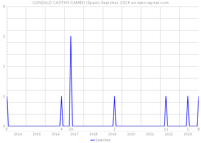 GONZALO CASTAN CAMEO (Spain) Searches 2024 
